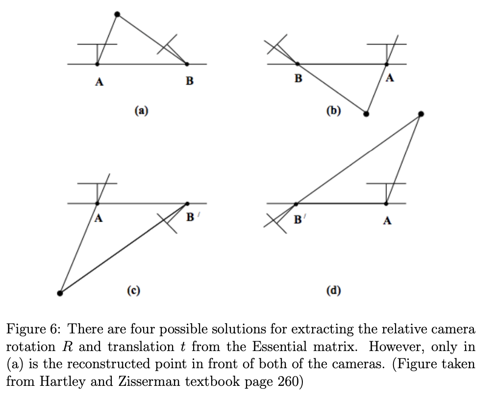 Figure 6: There are four possible solutions for extracting the relative camera rotation R and translation t from the Essential matrix. However, only in (a) is the reconstructed point in front of both of the cameras.